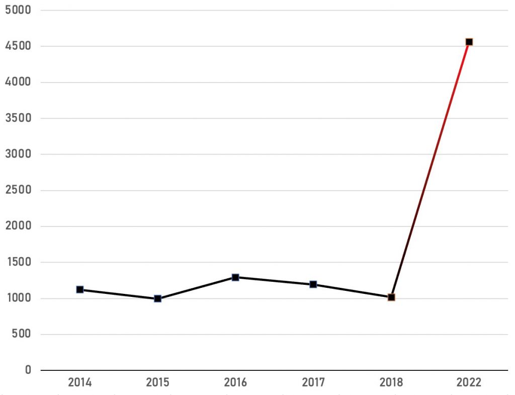 Þrefalt fleiri en nokkru sinni taka þátt í kjarakönnun – svarhlutfall hæst hjá erlendum félögum