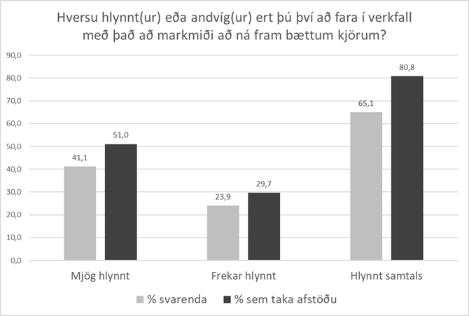 Afgerandi meirihluti Eflingarfélaga hlynntur verkfallsaðgerðum