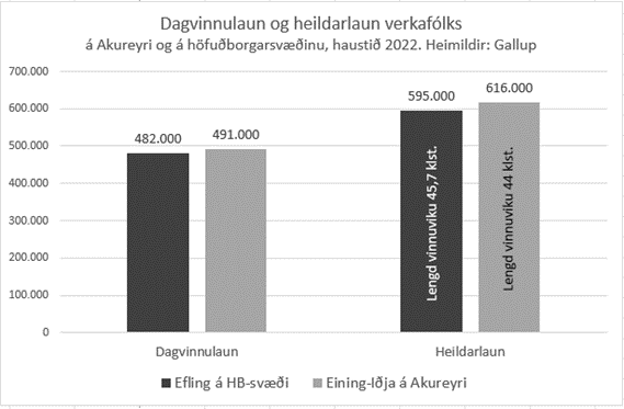 Lægri heildarlaun verkafólks á höfuðborgarsvæðinu