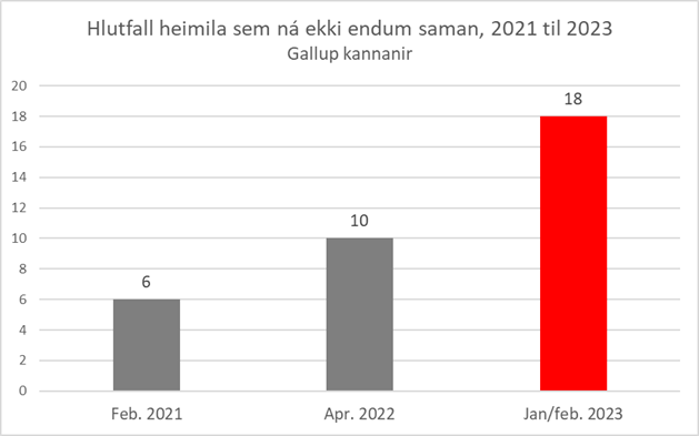 Household Finances Rapidly Getting Worse