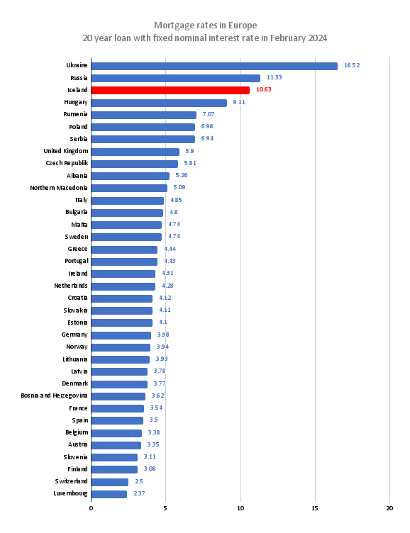 Mortgage Rates In Europe 20 Year Loan With Fixed Nominal Interest Rate In February 2024