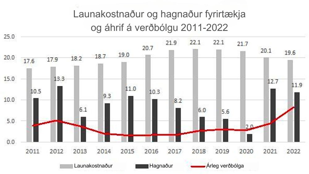 Meiri verð­bólga – meiri hagnaður fyrir­tækja
