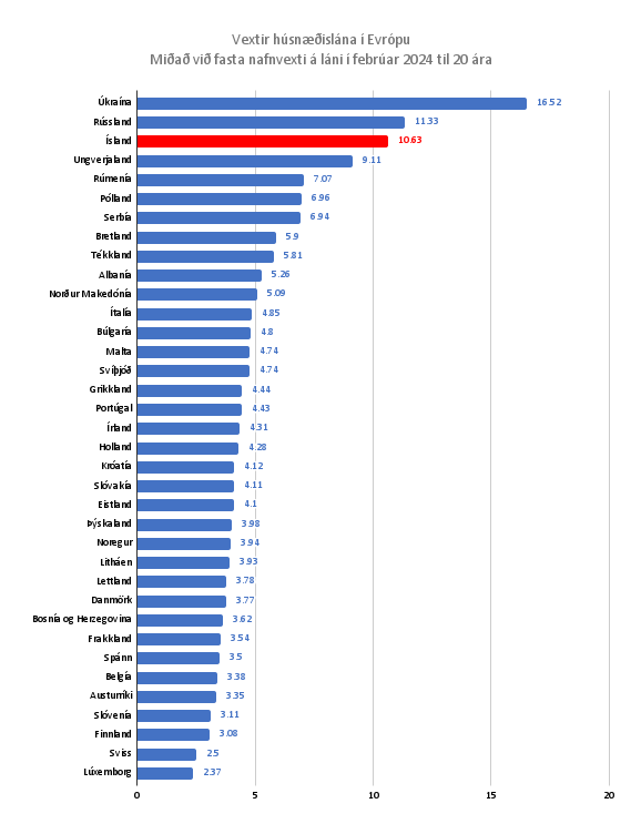 Vextir Husnaedislana I Evropu Midad Vid Fasta Nafnvexti A Lani I Februar 2024 Til 20 Ara