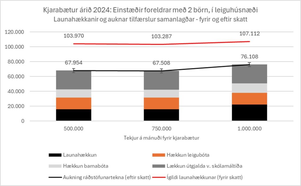 Ráðstöfunartekjur einstæðra foreldra aukast um allt að 76.000 krónur