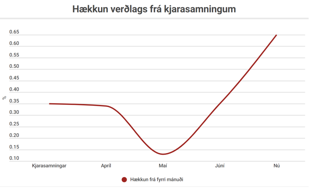 Töluverð verðhækkun frá undirritun kjarasamninga