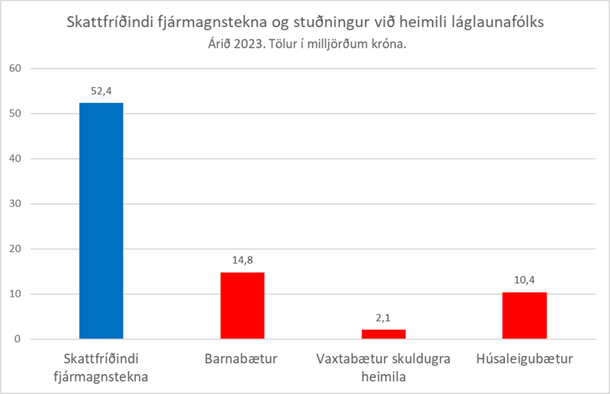 Skattfríðindi þeirra tekjuhæstu